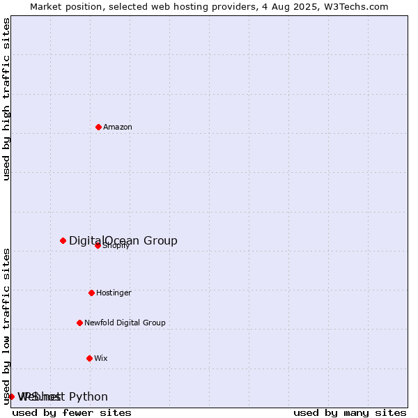 Market position of DigitalOcean Group vs. Webhost Python vs. VPS.net