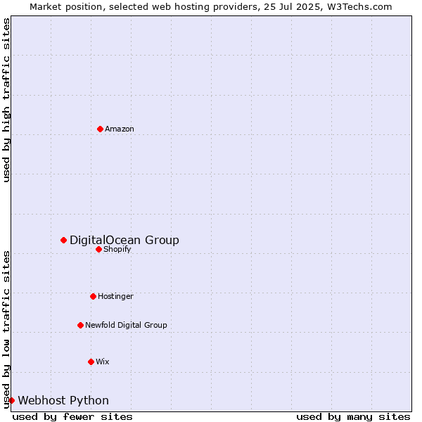 Market position of DigitalOcean Group vs. Webhost Python