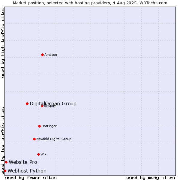Market position of DigitalOcean Group vs. Website Pro vs. Webhost Python