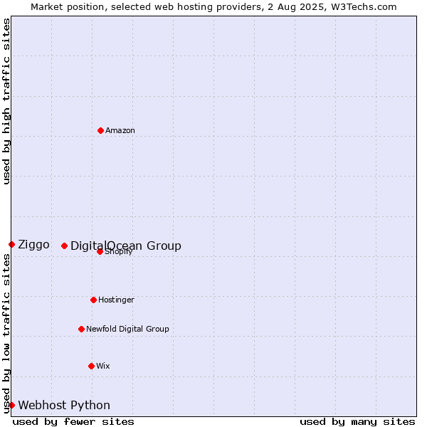 Market position of DigitalOcean Group vs. Ziggo vs. Webhost Python