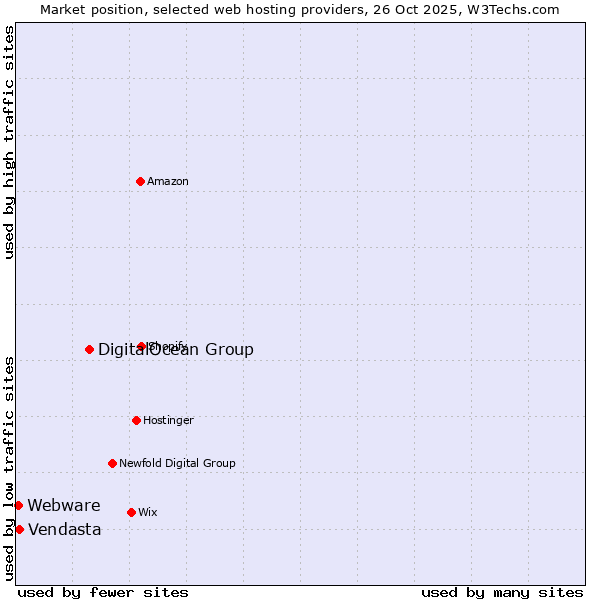 Market position of DigitalOcean Group vs. Vendasta vs. Webware