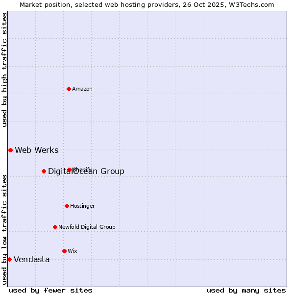 Market position of DigitalOcean Group vs. Web Werks vs. Vendasta