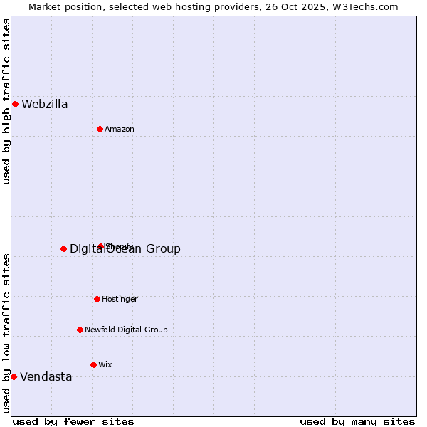 Market position of DigitalOcean Group vs. Webzilla vs. Vendasta
