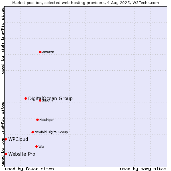 Market position of DigitalOcean Group vs. Website Pro vs. WPCloud