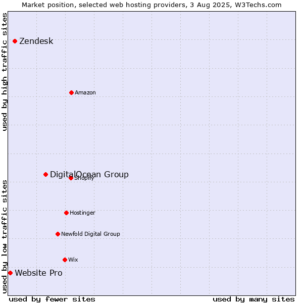 Market position of DigitalOcean Group vs. Zendesk vs. Website Pro