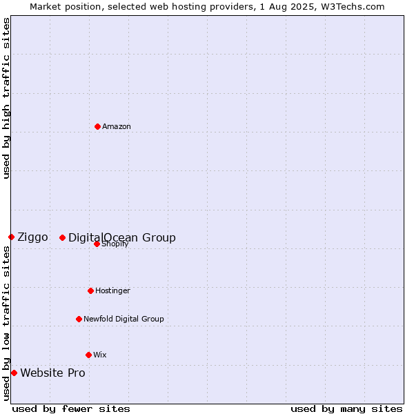Market position of DigitalOcean Group vs. Website Pro vs. Ziggo