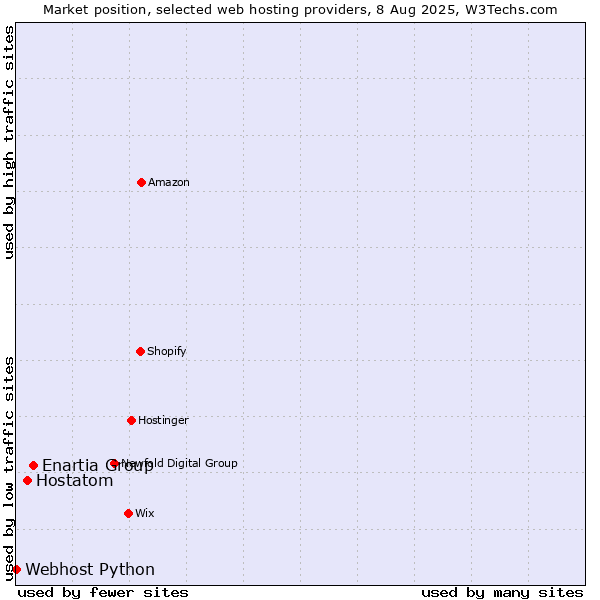 Market position of Enartia Group vs. Hostatom vs. Webhost Python