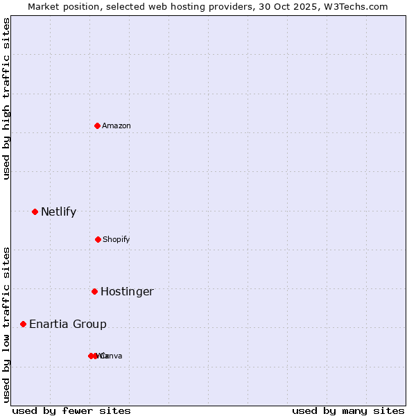 Market position of Hostinger vs. Netlify vs. Enartia Group