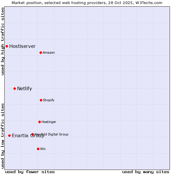 Market position of Netlify vs. Enartia Group vs. Hostiserver