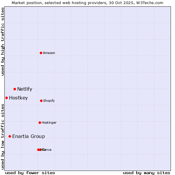 Market position of Netlify vs. Enartia Group vs. Hostkey