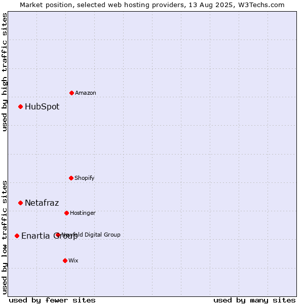 Market position of HubSpot vs. Netafraz vs. Enartia Group