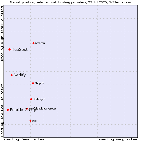 Market position of Netlify vs. HubSpot vs. Enartia Group