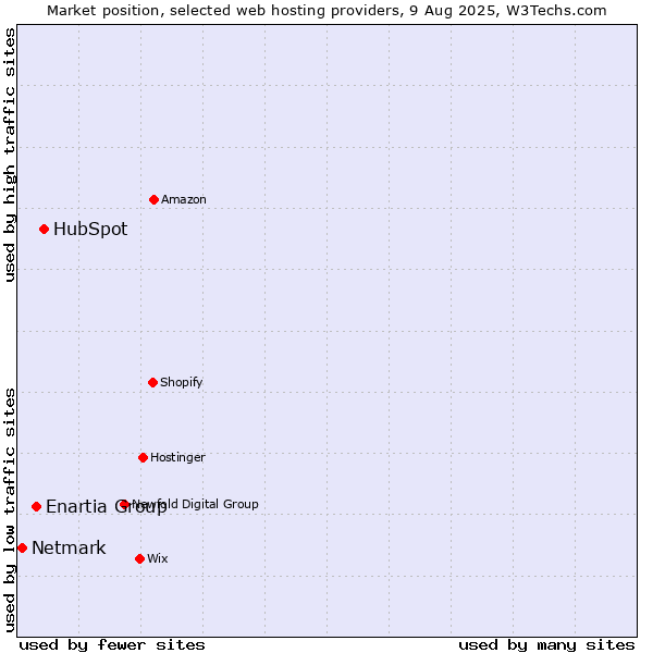 Market position of HubSpot vs. Enartia Group vs. Netmark