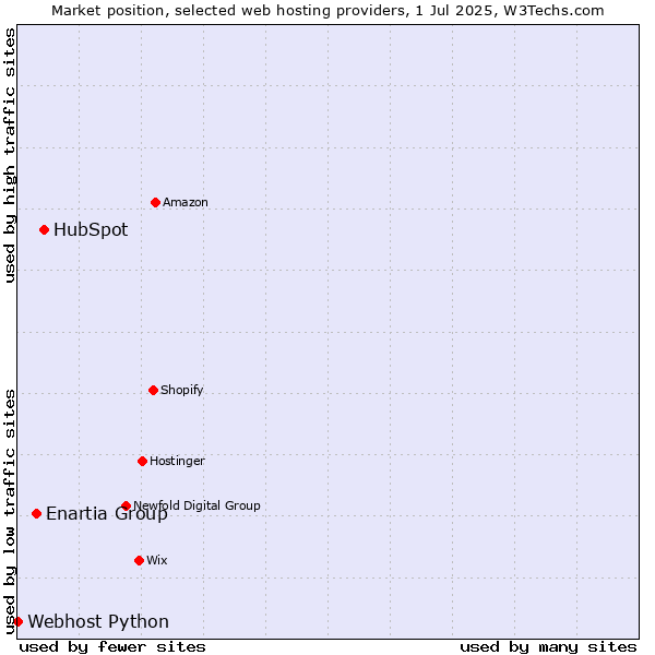 Market position of HubSpot vs. Enartia Group vs. Webhost Python
