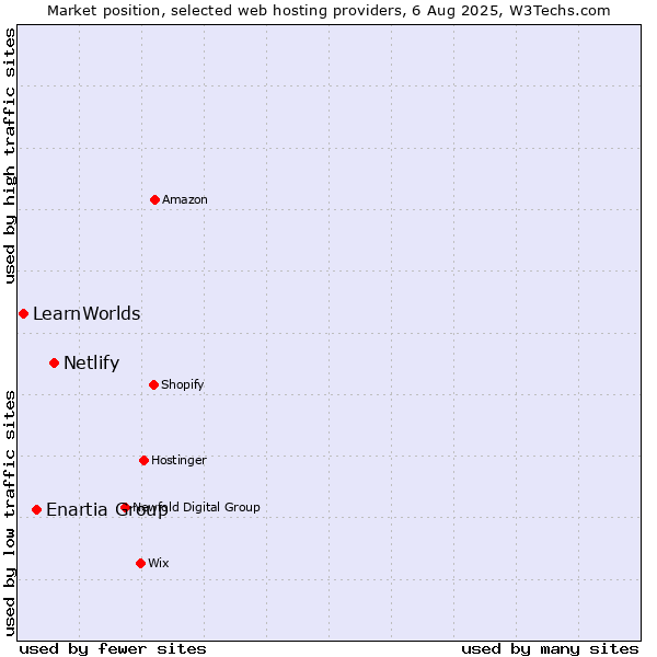 Market position of Netlify vs. Enartia Group vs. LearnWorlds