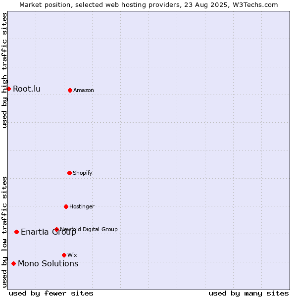 Market position of Enartia Group vs. Mono Solutions vs. Root.lu