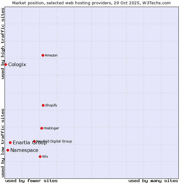 Market position of Enartia Group vs. Namespace vs. Cologix