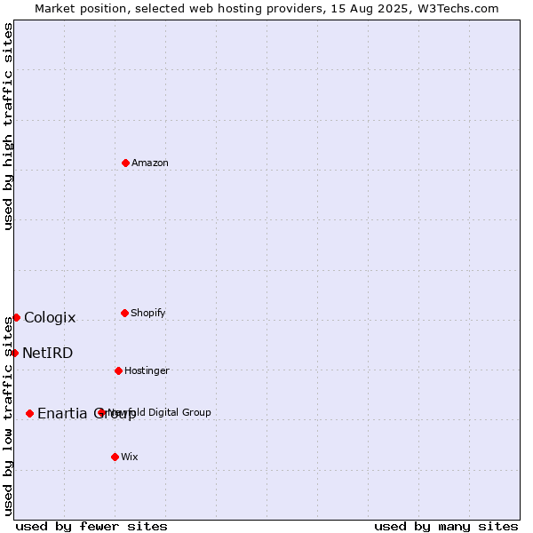 Market position of Enartia Group vs. Cologix vs. NetIRD