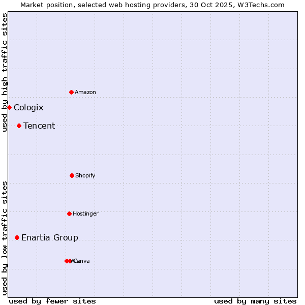 Market position of Tencent vs. Enartia Group vs. Cologix