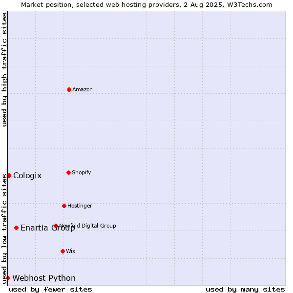 Market position of Enartia Group vs. Cologix vs. Webhost Python