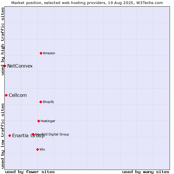 Market position of Enartia Group vs. Cellcom vs. NetConnex