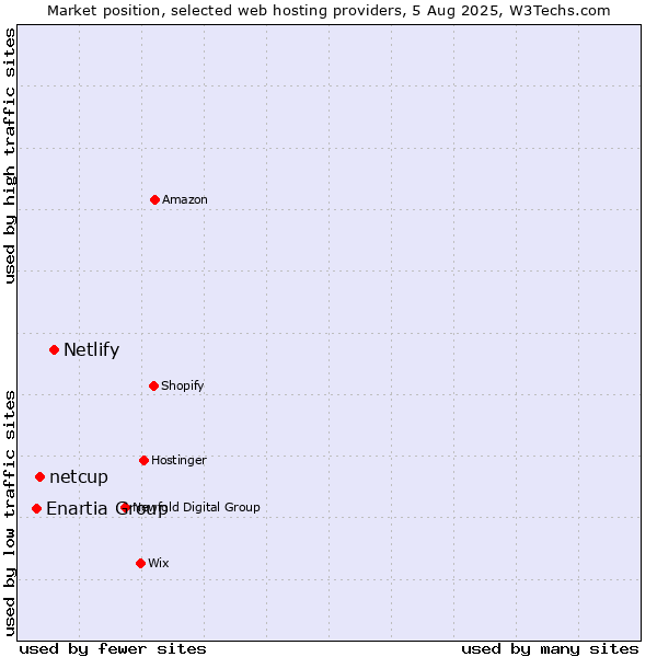 Market position of Netlify vs. netcup vs. Enartia Group