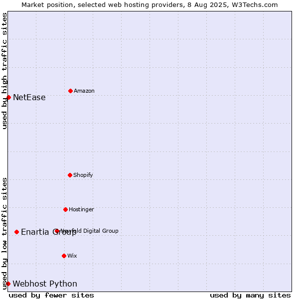 Market position of Enartia Group vs. NetEase vs. Webhost Python