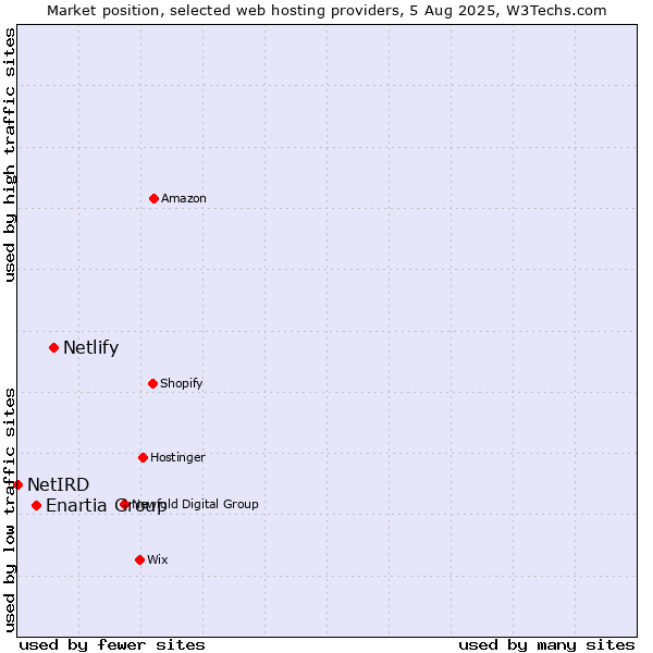 Market position of Netlify vs. Enartia Group vs. NetIRD