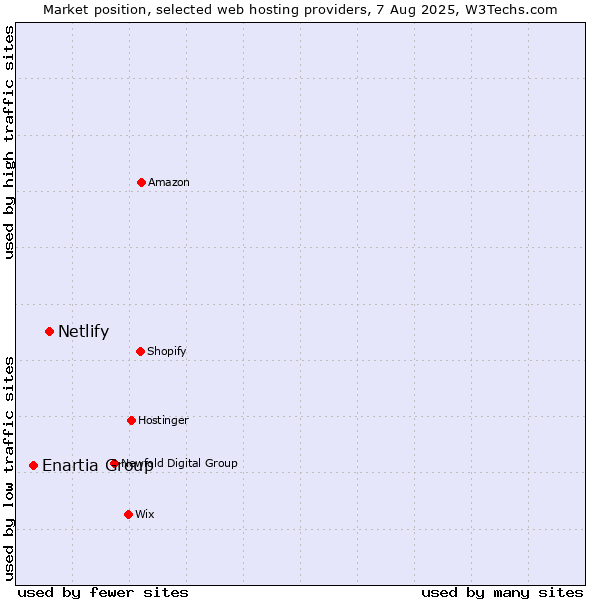 Market position of Netlify vs. Enartia Group