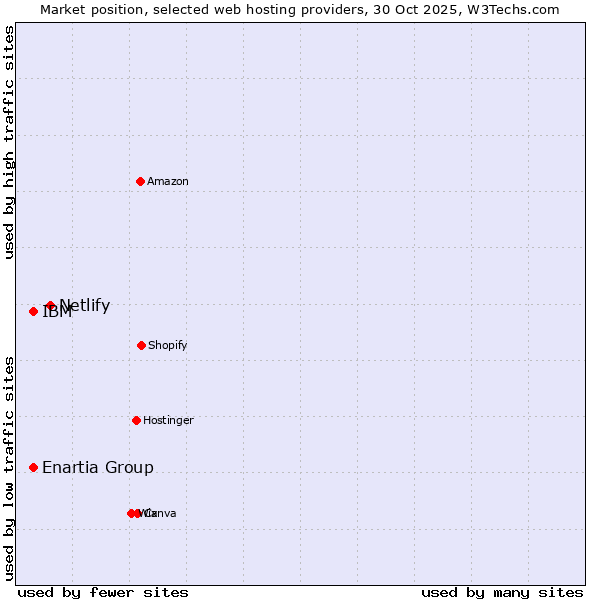 Market position of Netlify vs. IBM vs. Enartia Group