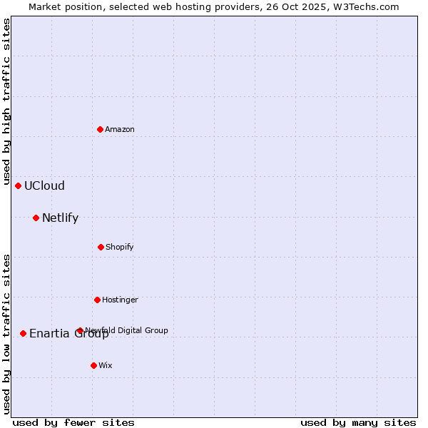 Market position of Netlify vs. Enartia Group vs. UCloud