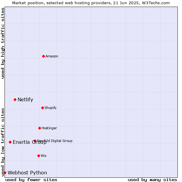 Market position of Netlify vs. Enartia Group vs. Webhost Python