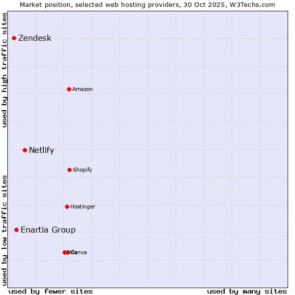 Market position of Netlify vs. Enartia Group vs. Zendesk
