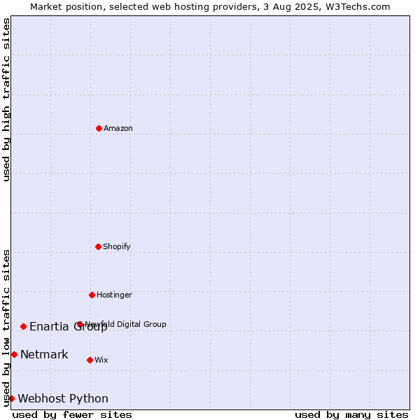 Market position of Enartia Group vs. Netmark vs. Webhost Python