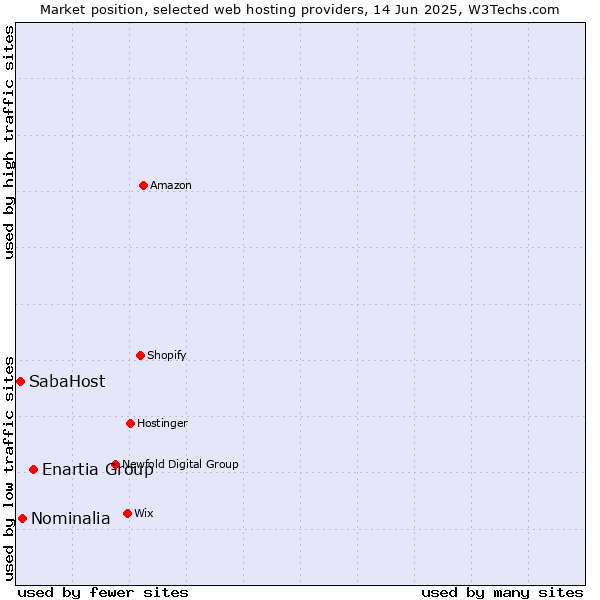 Market position of Enartia Group vs. Nominalia vs. SabaHost
