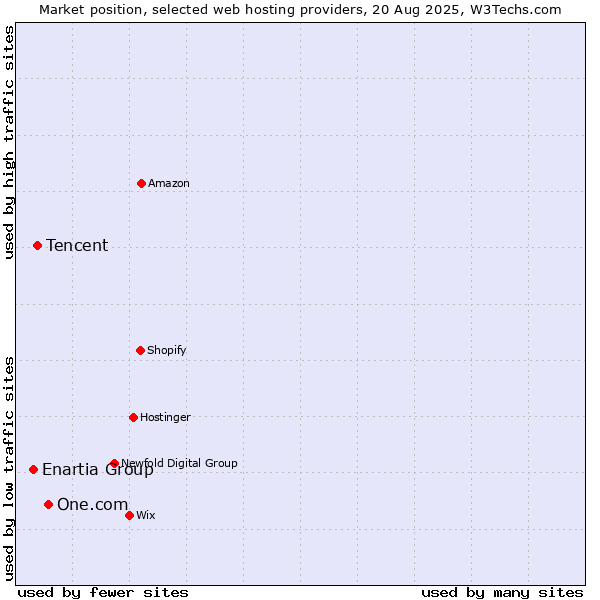 Market position of One.com vs. Tencent vs. Enartia Group