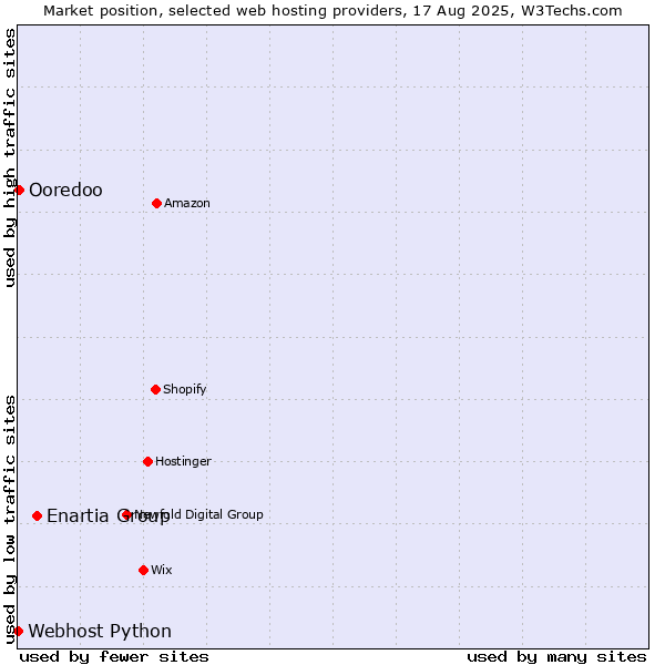 Market position of Enartia Group vs. Ooredoo vs. Webhost Python