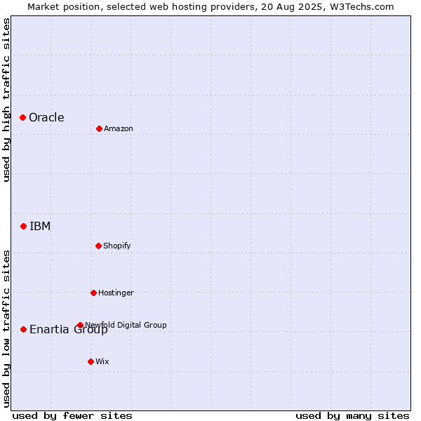 Market position of IBM vs. Enartia Group vs. Oracle