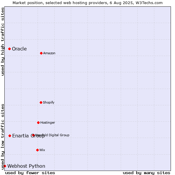 Market position of Enartia Group vs. Oracle vs. Webhost Python