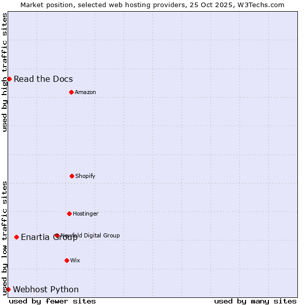 Market position of Enartia Group vs. Read the Docs vs. Webhost Python