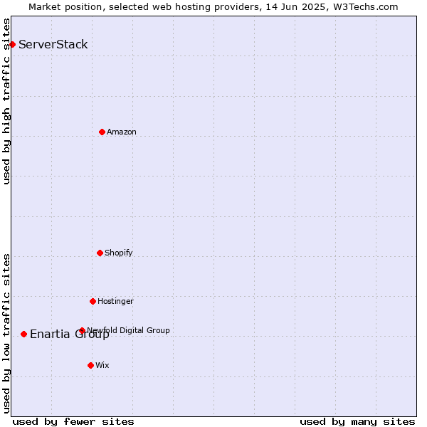 Market position of Enartia Group vs. ServerStack