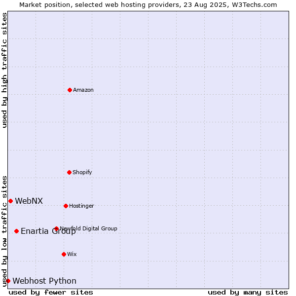 Market position of Enartia Group vs. WebNX vs. Webhost Python