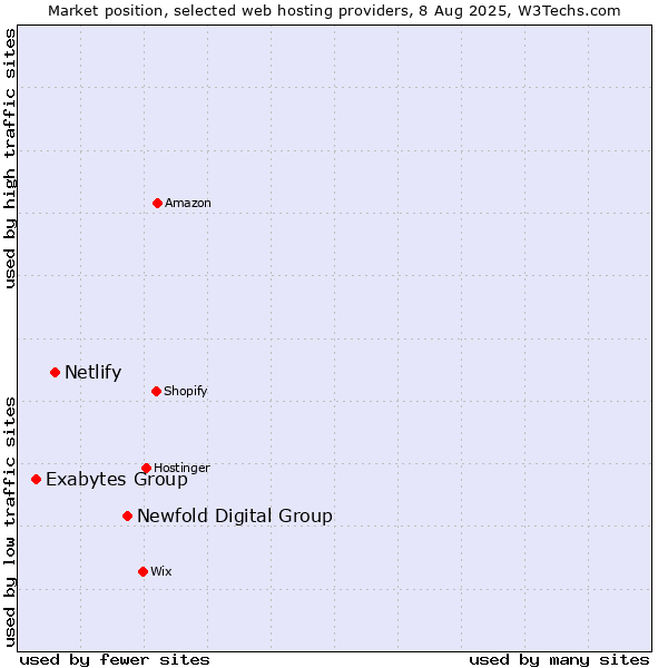 Market position of Newfold Digital Group vs. Netlify vs. Exabytes Group