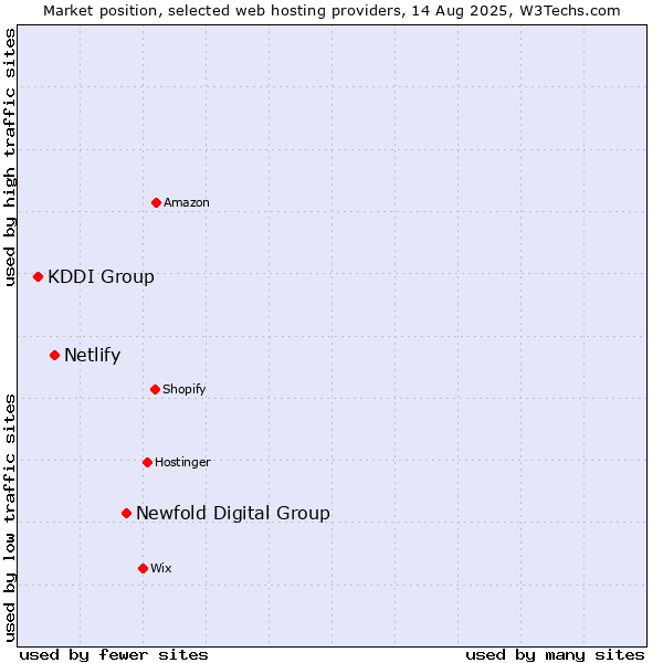 Market position of Newfold Digital Group vs. Netlify vs. KDDI Group