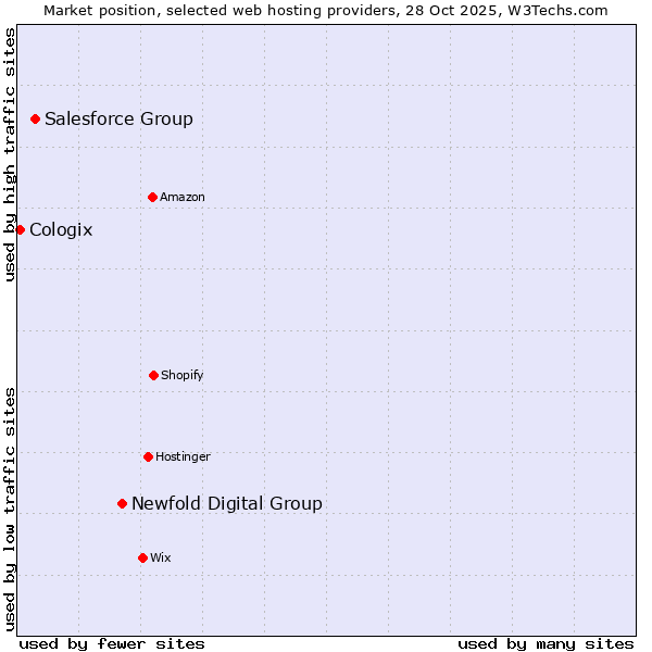 Market position of Newfold Digital Group vs. Salesforce Group vs. Cologix