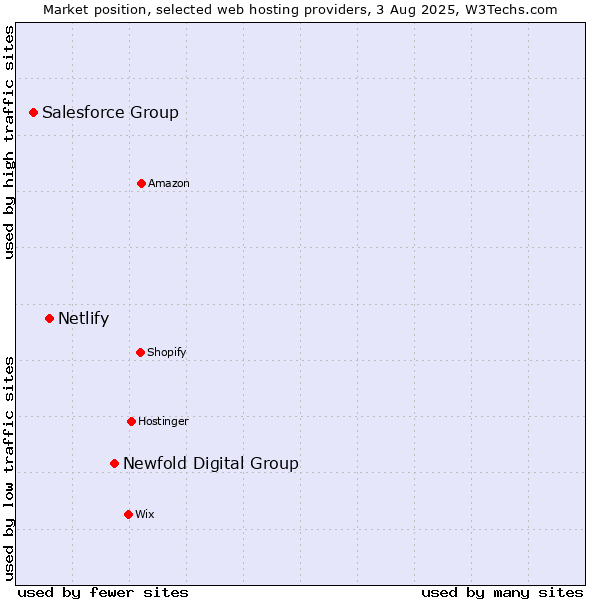 Market position of Newfold Digital Group vs. Netlify vs. Salesforce Group