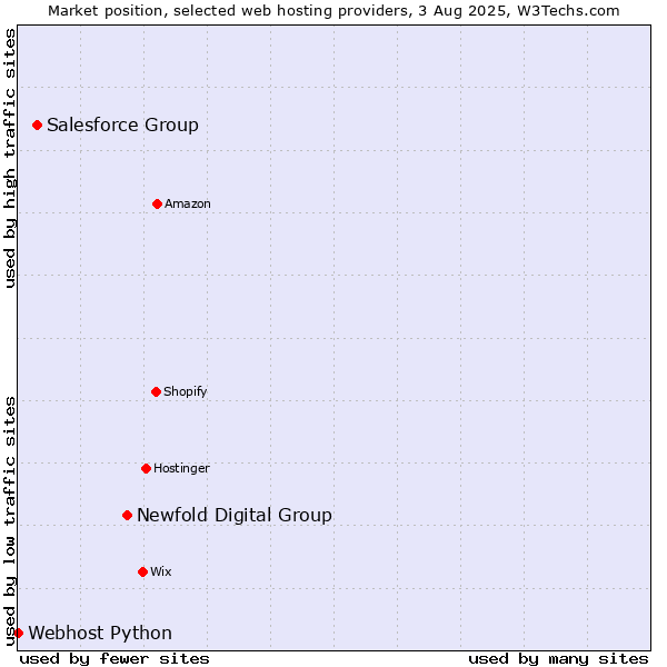 Market position of Newfold Digital Group vs. Salesforce Group vs. Webhost Python