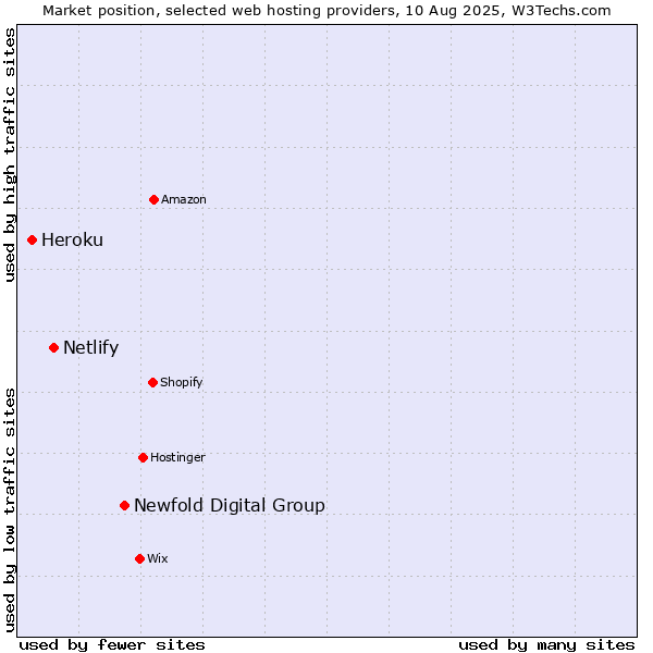 Market position of Newfold Digital Group vs. Netlify vs. Heroku