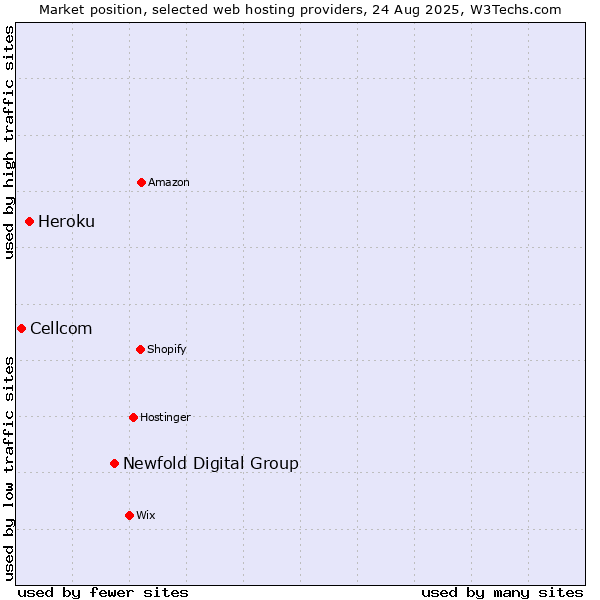 Market position of Newfold Digital Group vs. Heroku vs. Cellcom
