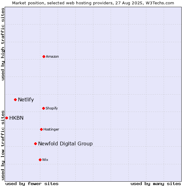 Market position of Newfold Digital Group vs. Netlify vs. HKBN